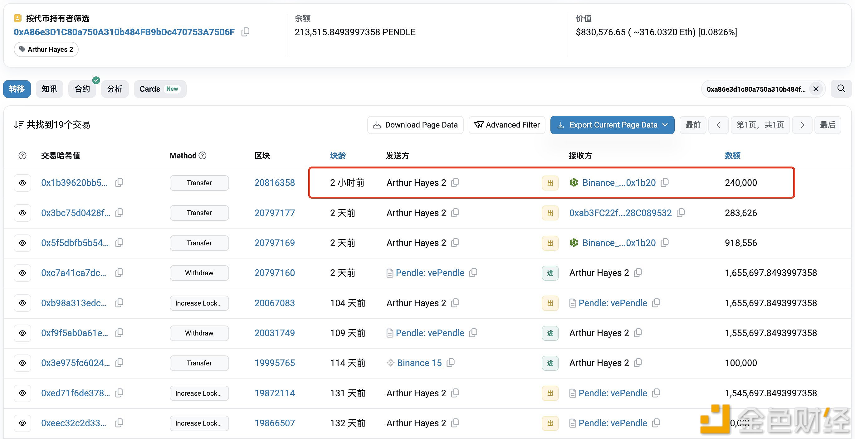 BitMEX创始人Arthur Hayes于2小时前又向币安转移24万枚PENDLE