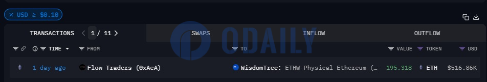 Flow Traders昨日向WisdomTree 以太坊ETF转入约195枚ETH