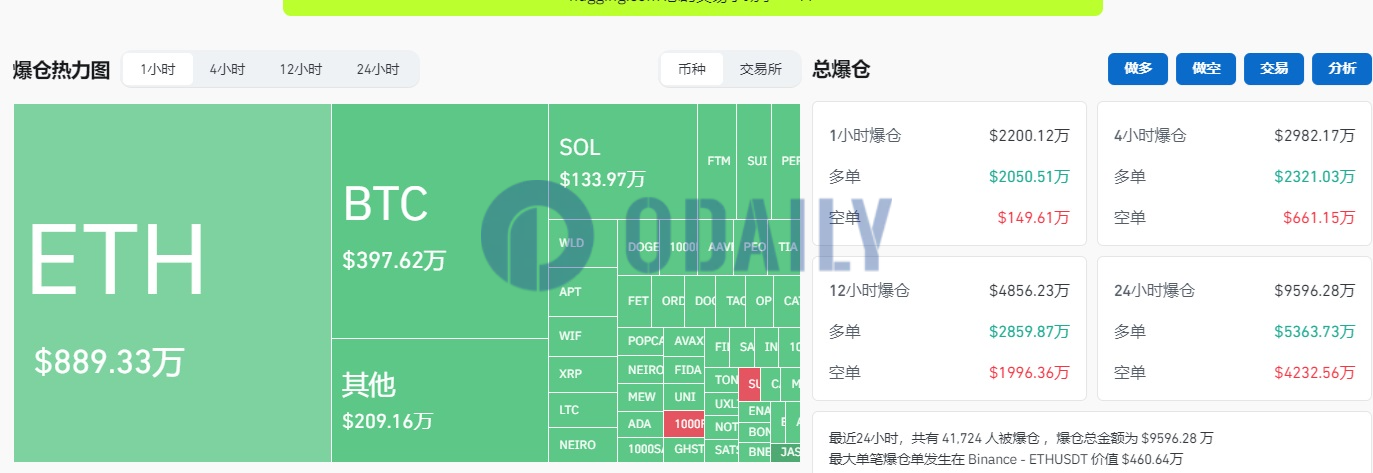 过去4小时全网爆仓近3000万美元，主爆多单