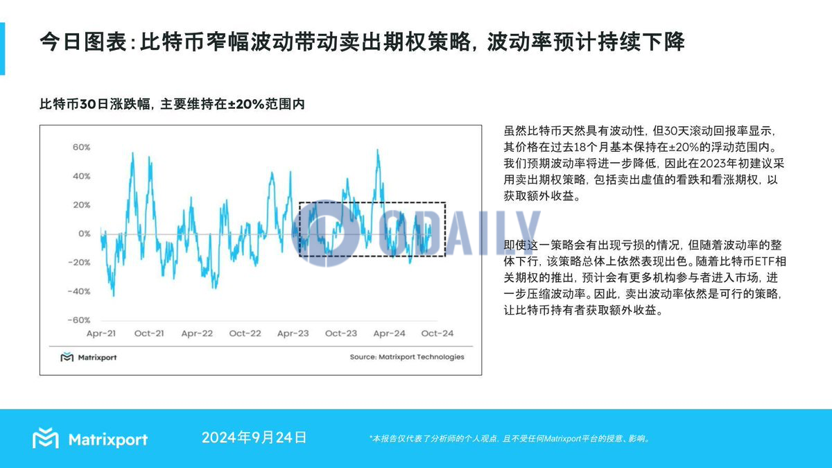 Matrixport：比特币窄幅波动带动卖出期权策略，波动率预计持续下降