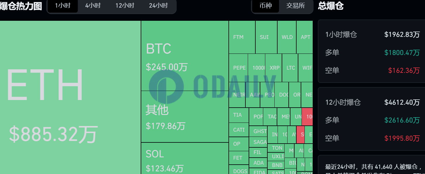 过去1小时全网爆仓1962万美元，主爆多单