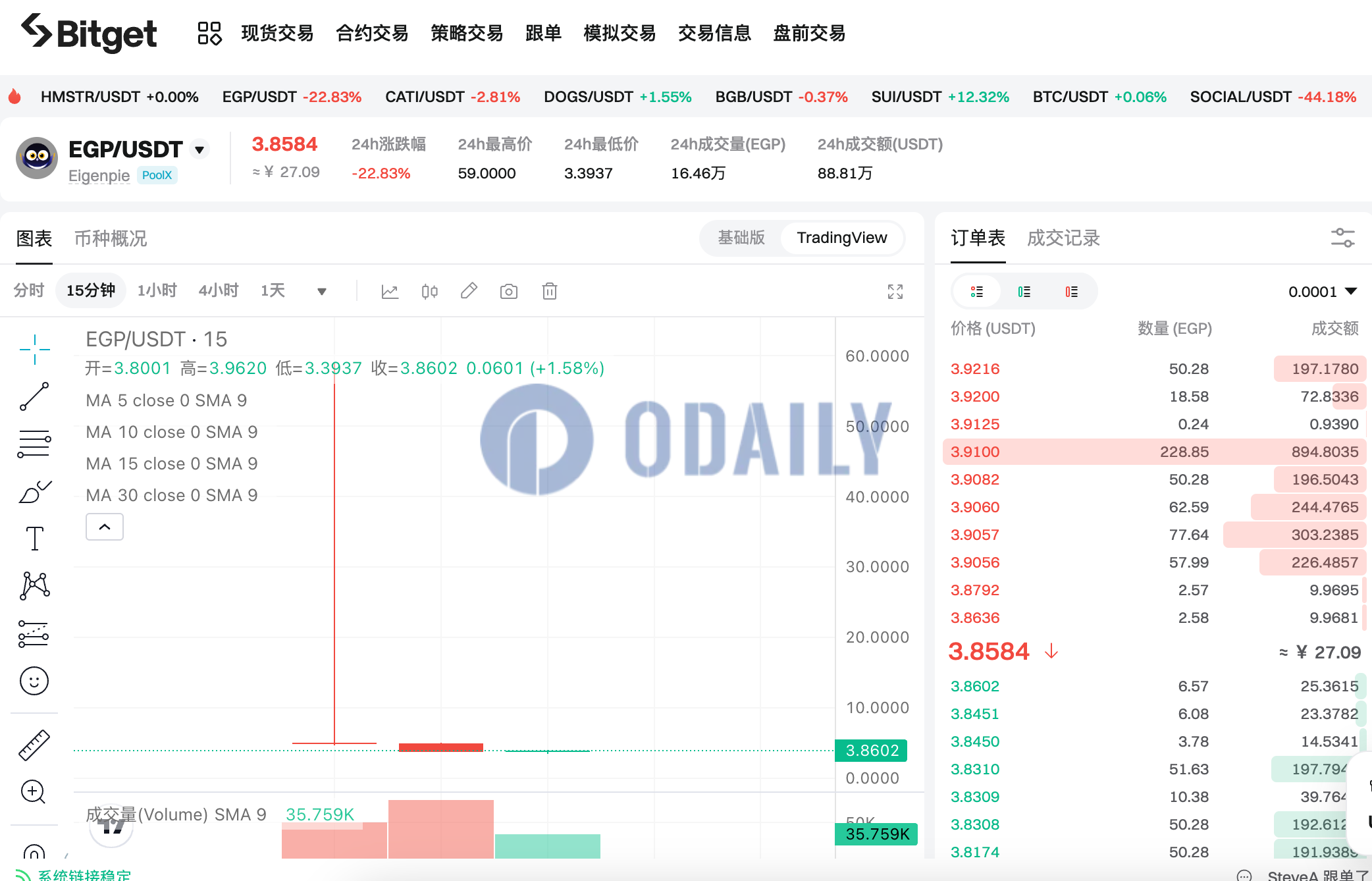 EGP上线Bitget触59 USDT，现报3.6 USDT