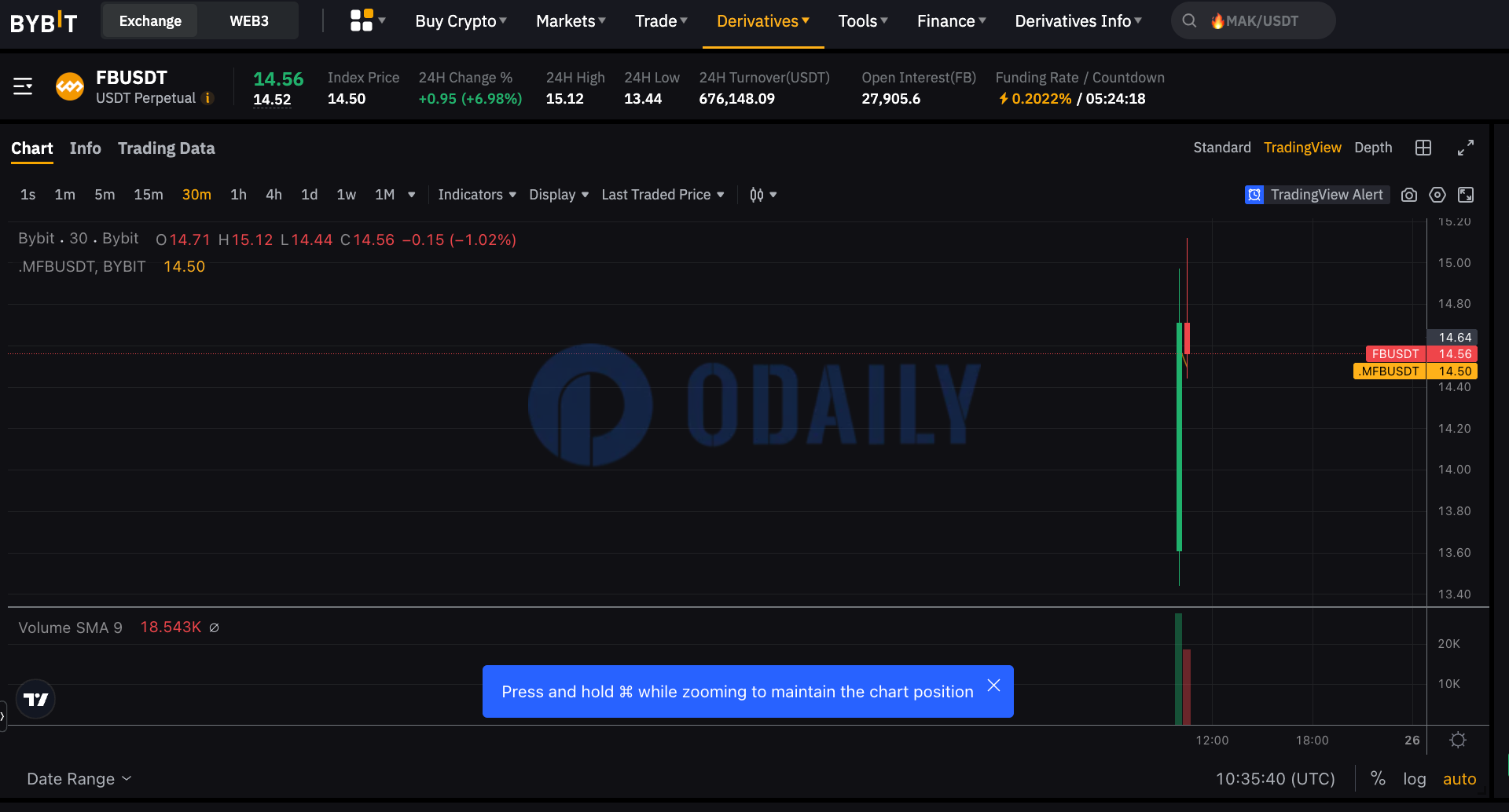 FB上线Bybit触15.12 USDT，现报14.56 USDT