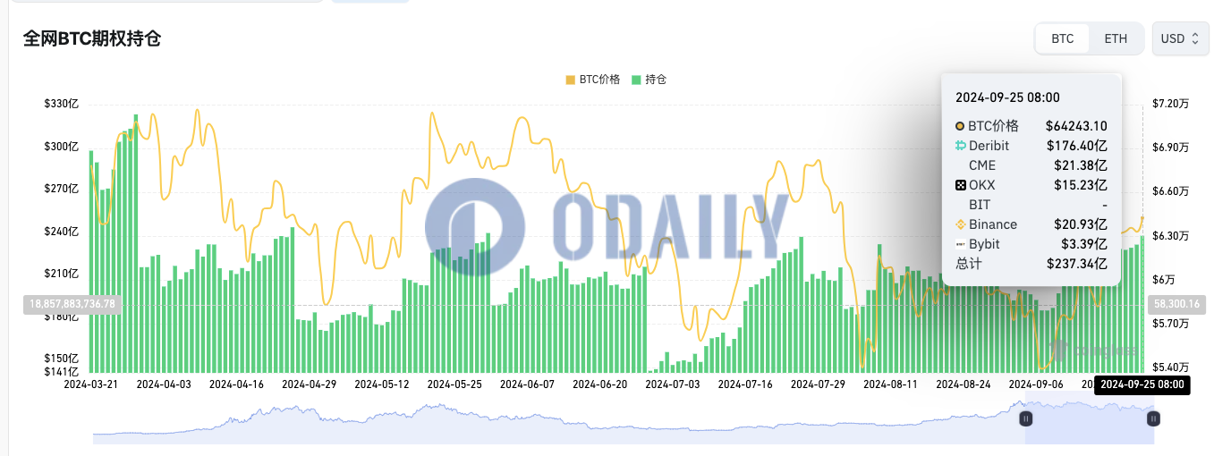 全网BTC期权未平仓头寸超237亿美元，ETH期权未平仓头寸超68亿美元