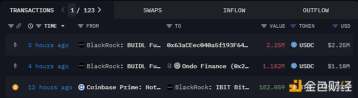 贝莱德BUIDL Fund向Ondo Finance等地址转移超335万枚USDC