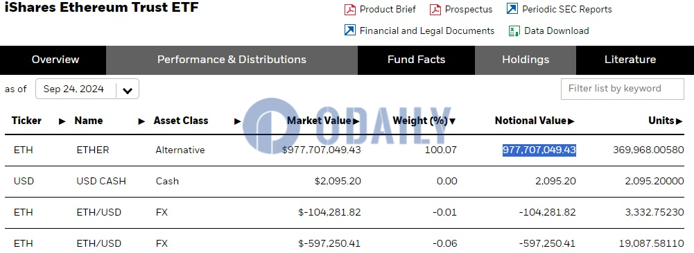 贝莱德以太坊ETF截至9月24日持仓升至约369,968枚ETH