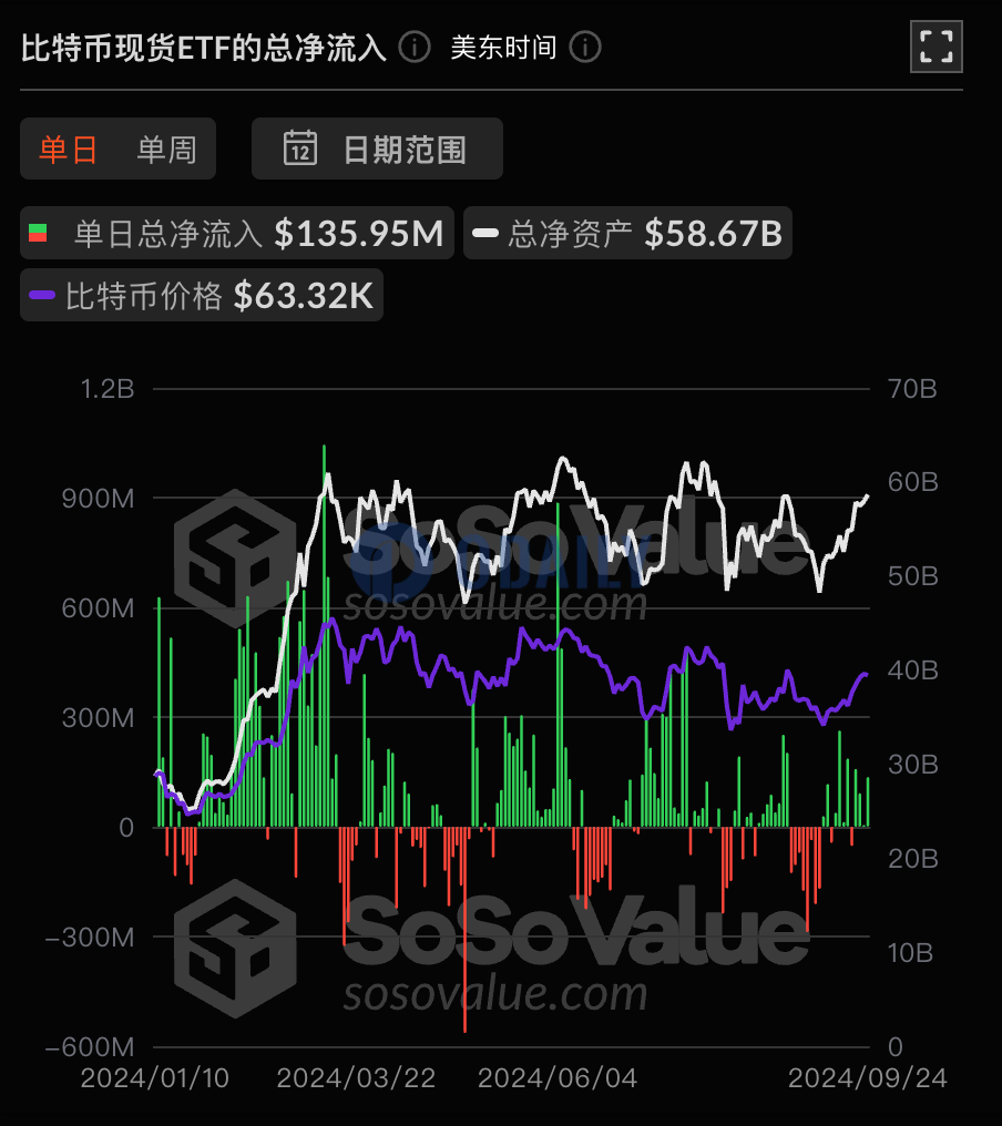 比特币现货ETF总资产净值为586.73亿美元，累计净流入178.35亿美元