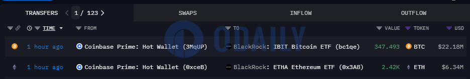 2420枚ETH和347.493枚BTC于1小时前分别转入贝莱德以太坊和比特币ETF