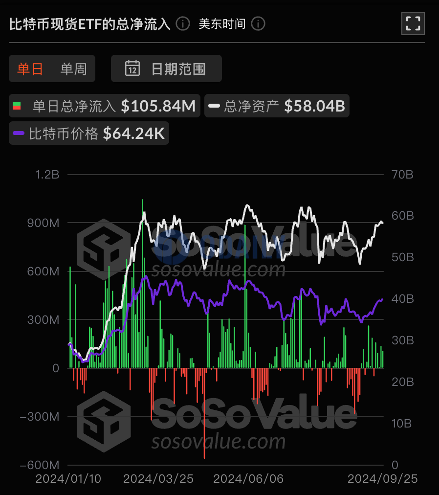 比特币现货ETF总资产净值为580.43亿美元，累计净流入179.41亿美元