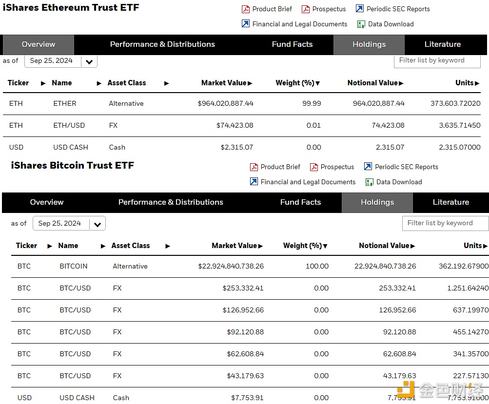 贝莱德比特币ETF持仓突破36.2万枚BTC，以太坊ETF持仓突破37.3万枚ETH