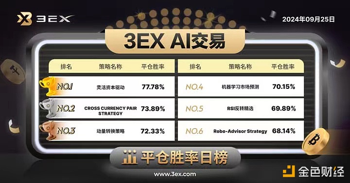 3EXAI交易平台公布今日“AI交易”平仓胜率排行