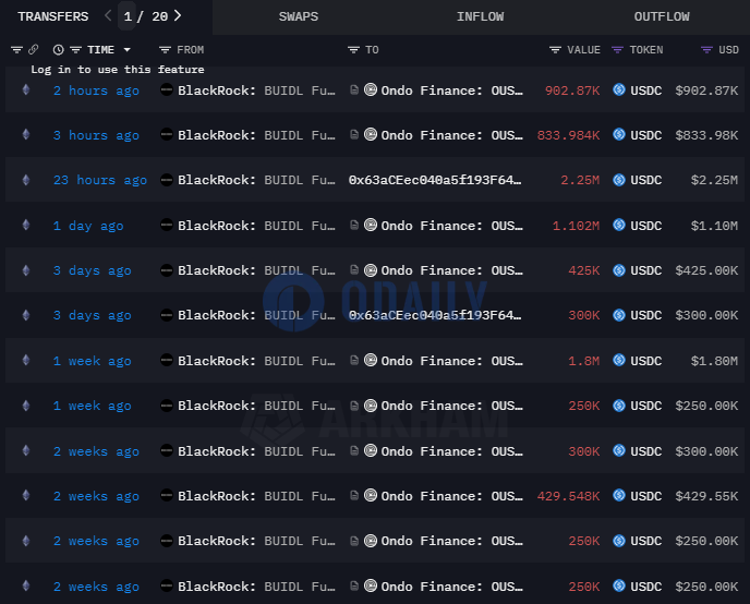 贝莱德BUIDL Fund标记地址于三小时前向Ondo Finance转移超173万枚USDC