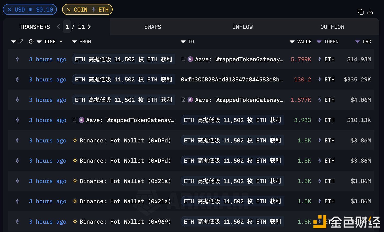 某ETH高抛低吸巨鲸于三小时前建仓7500枚ETH，价值1931万美元