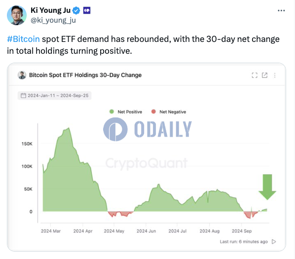 CryptoQuant CEO：比特币现货ETF需求反弹，30天总持仓净变化转为正值