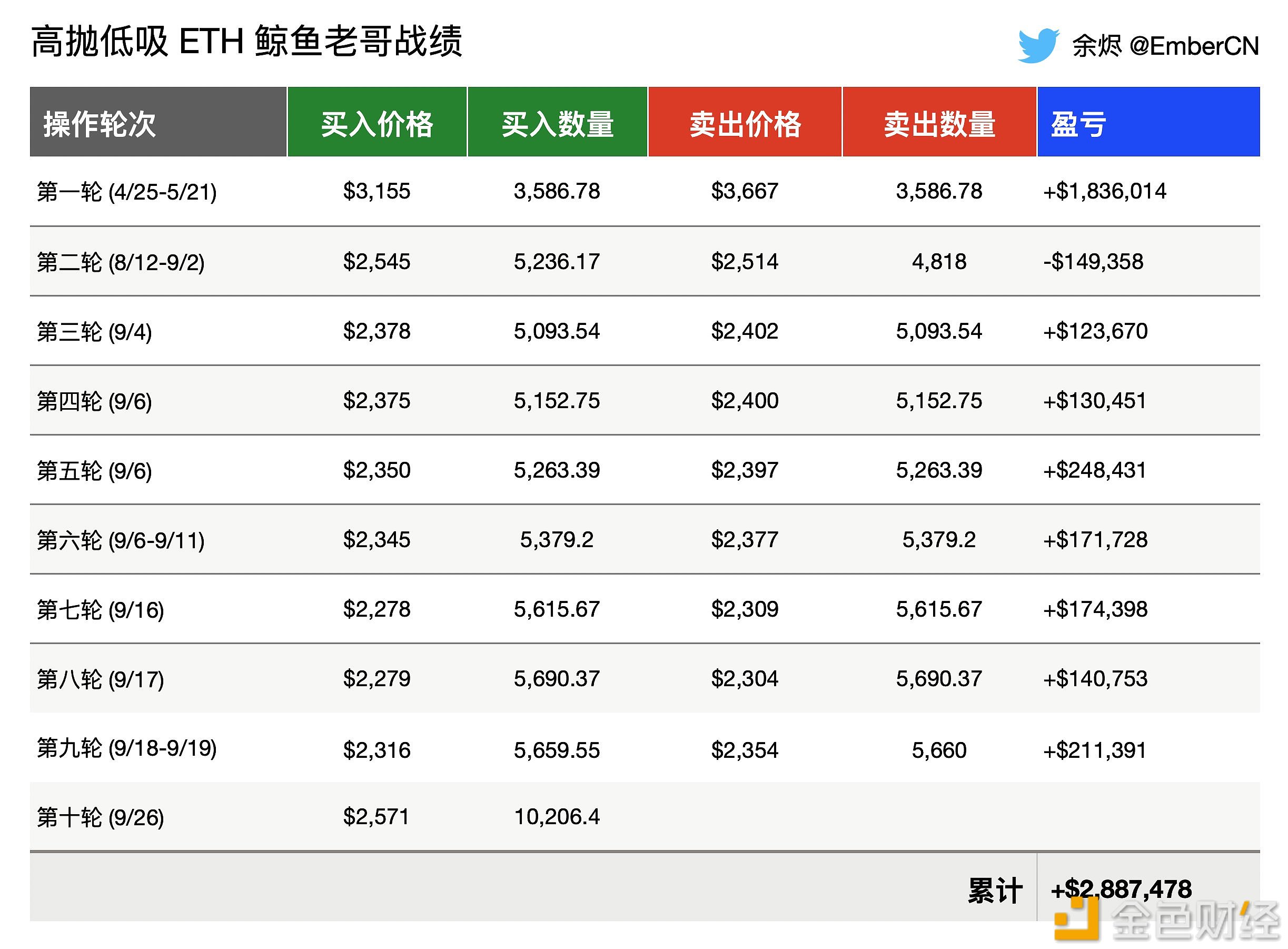 某ETH高胜率波段鲸鱼开始第十次波段，均价2571美元买入10206.4枚ETH