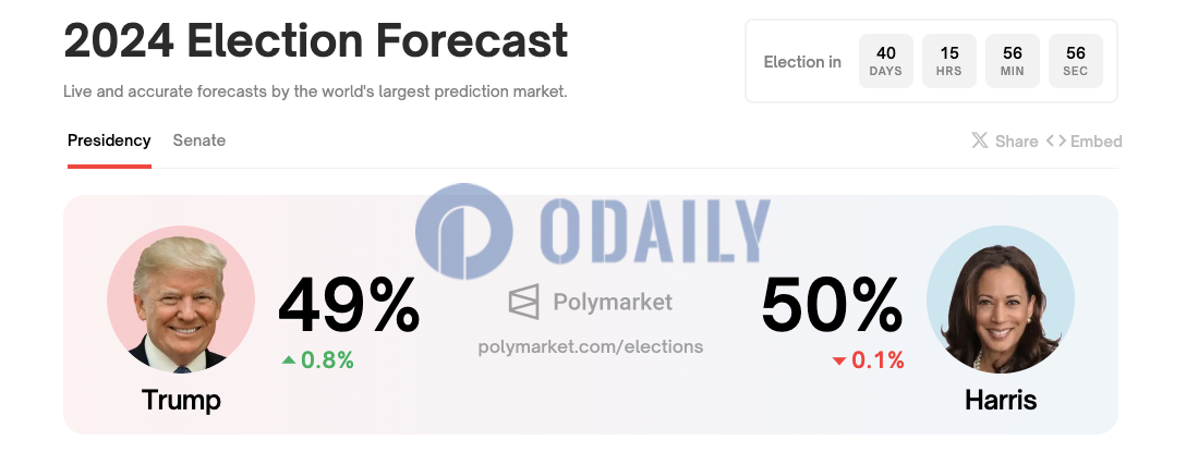 Polymarket上预测特朗普胜选概率升至49%，与哈里斯接近持平