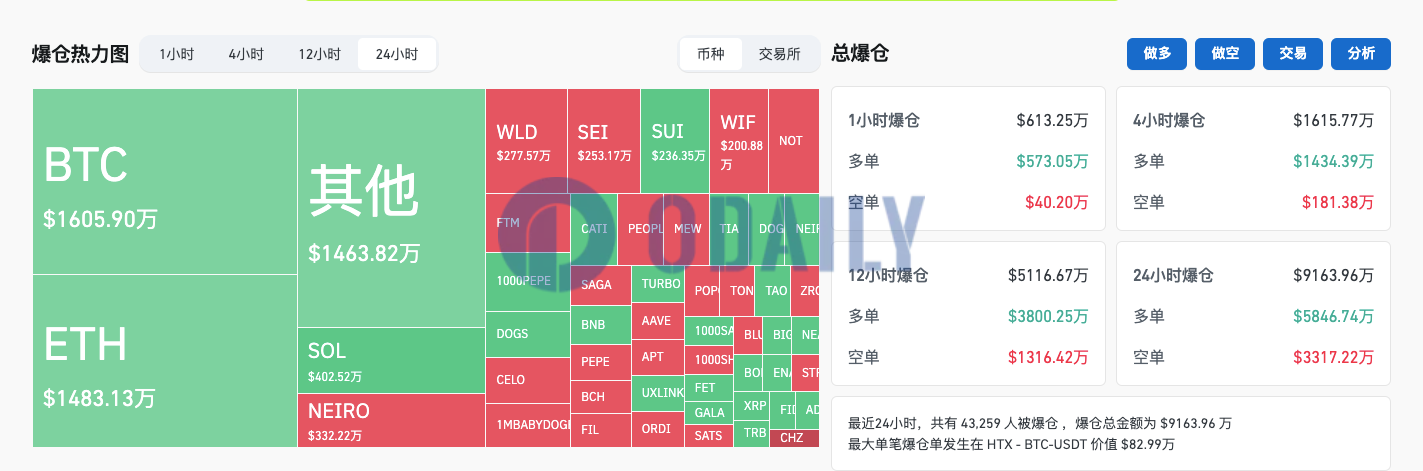 过去24小时全网爆仓9163.96万美元主爆多单，加密货币总市值24H跌幅3.5%