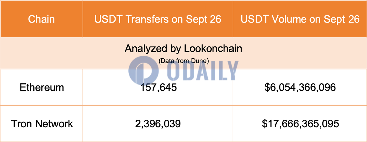 数据：昨日波场TRON链上USDT转账量达以太坊的15倍，交易量达3倍