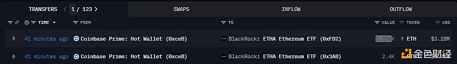 3636枚ETH于41分钟前转至贝莱德以太坊ETF，价值约964万美元