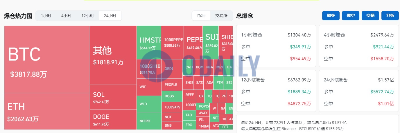 过去24小时全网爆仓1.57亿美元，主爆空单