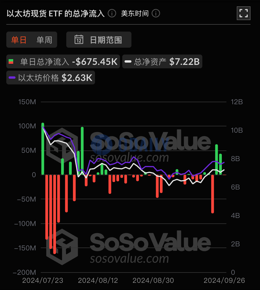 SoSoValue：以太坊现货ETF历史累计净流出已达5.82亿美元，ETF净资产比率达2.28%