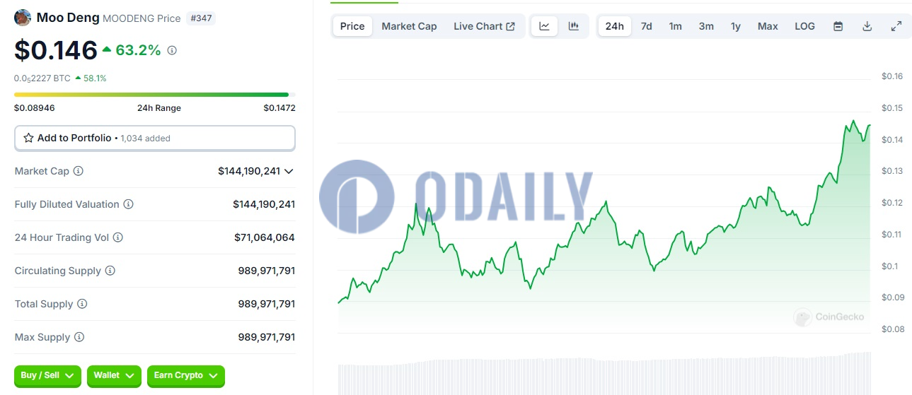 MOODENG触0.146美元，24H涨幅63.2%