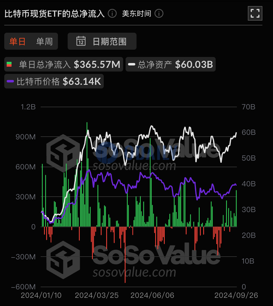 SoSoValue：比特币现货ETF历史累计净流入已达183.06亿美元，ETF净资产比率达4.7%