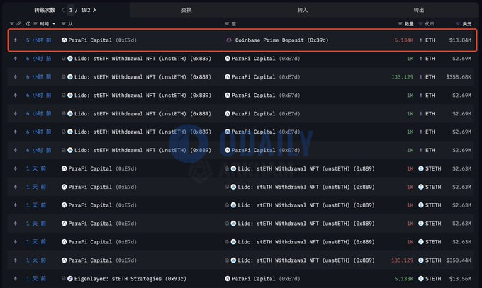 ParaFi Capital于5小时前将超5000枚ETH转入Coinbase Prime