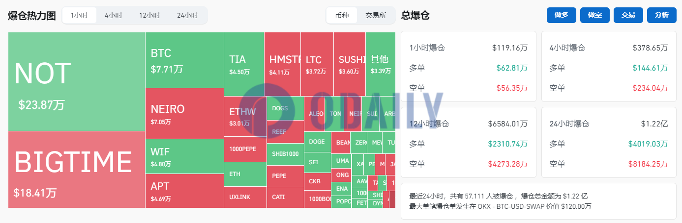 过去24小时全网爆仓1.22亿美元，主爆空单