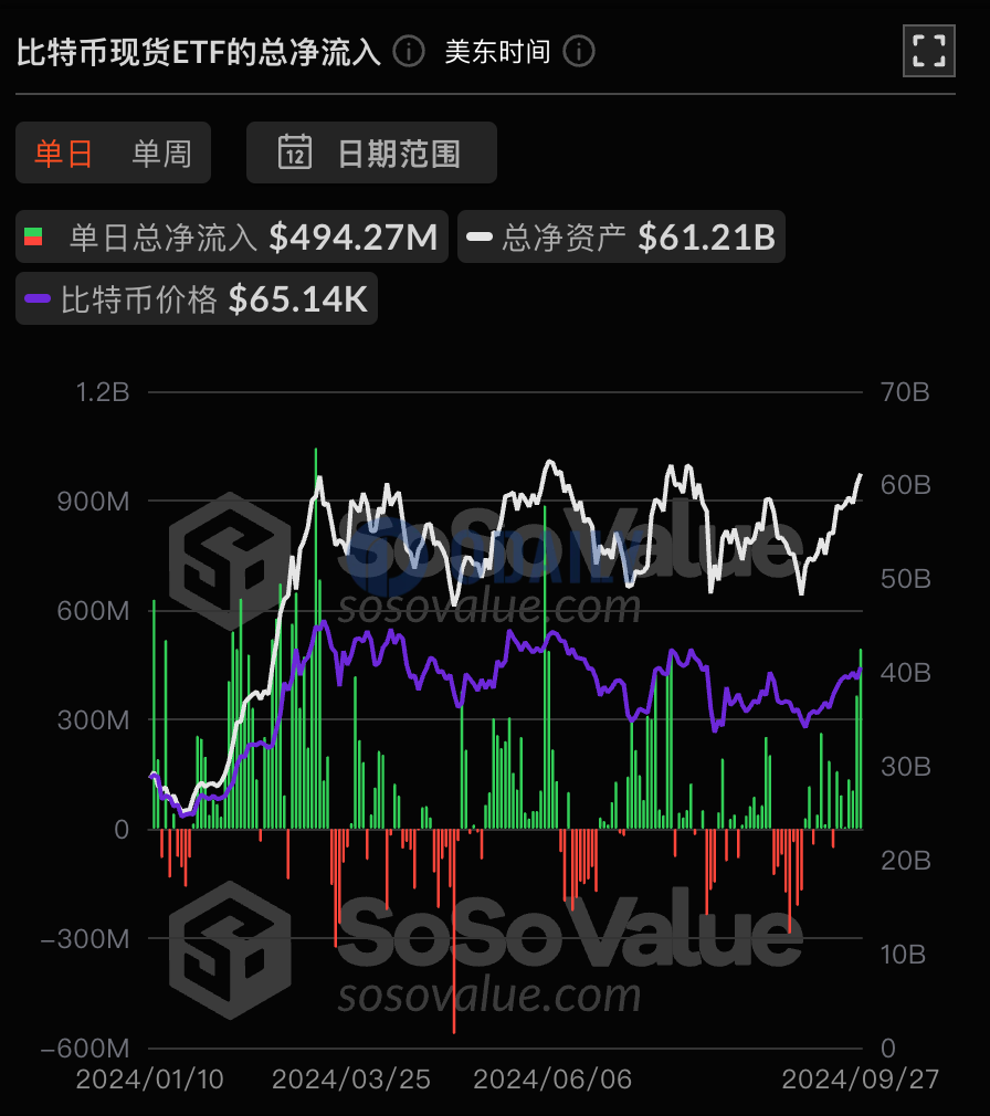 比特币现货ETF昨日总净流入4.94亿美元，持续7日净流入