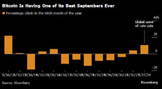 <b>全球降息潮助力比特币攻克季节性颓势 本月上涨逾10%</b>
