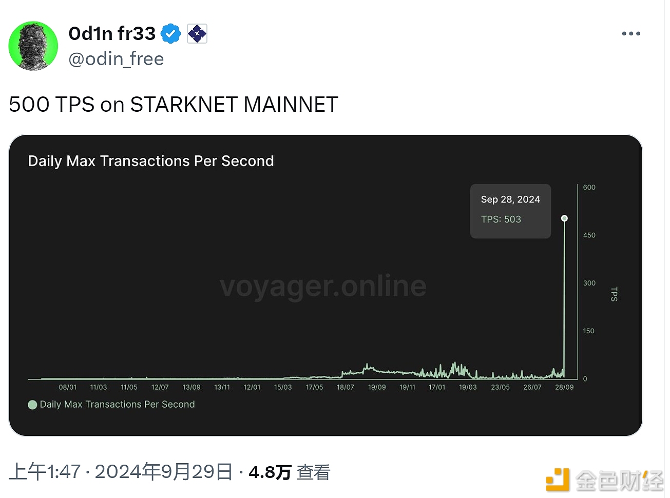 Starknet主网TPS一度超500