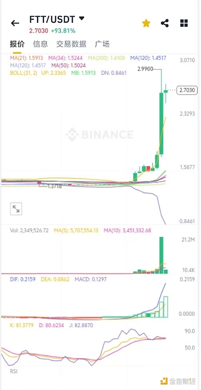 FTT短时触及2.99美元，破产概念币普涨