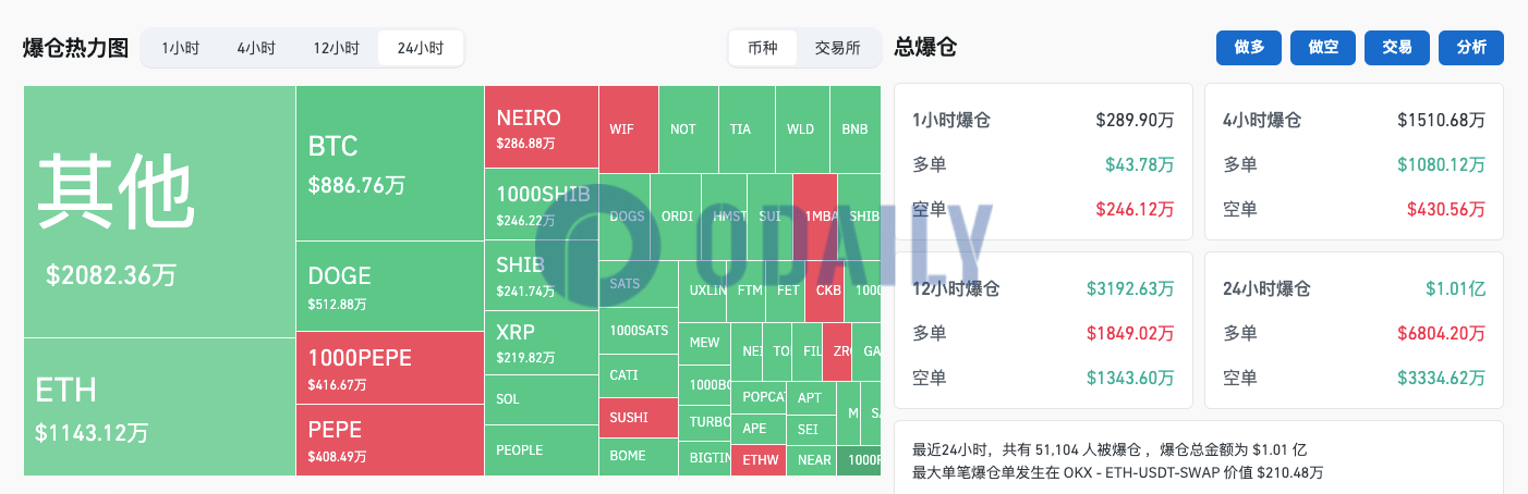 过去24小时全网爆仓1.01亿美元主爆多单，加密货币总市值降至2.417万亿美元