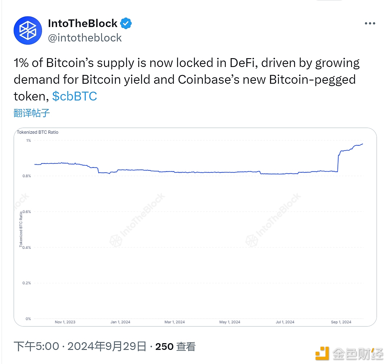 数据：1%的比特币供应现已锁定在DeFi中