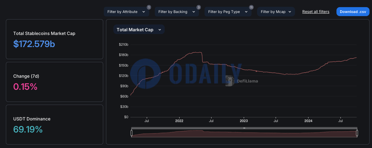 稳定币总市值超1725亿美元，7日增幅0.15%