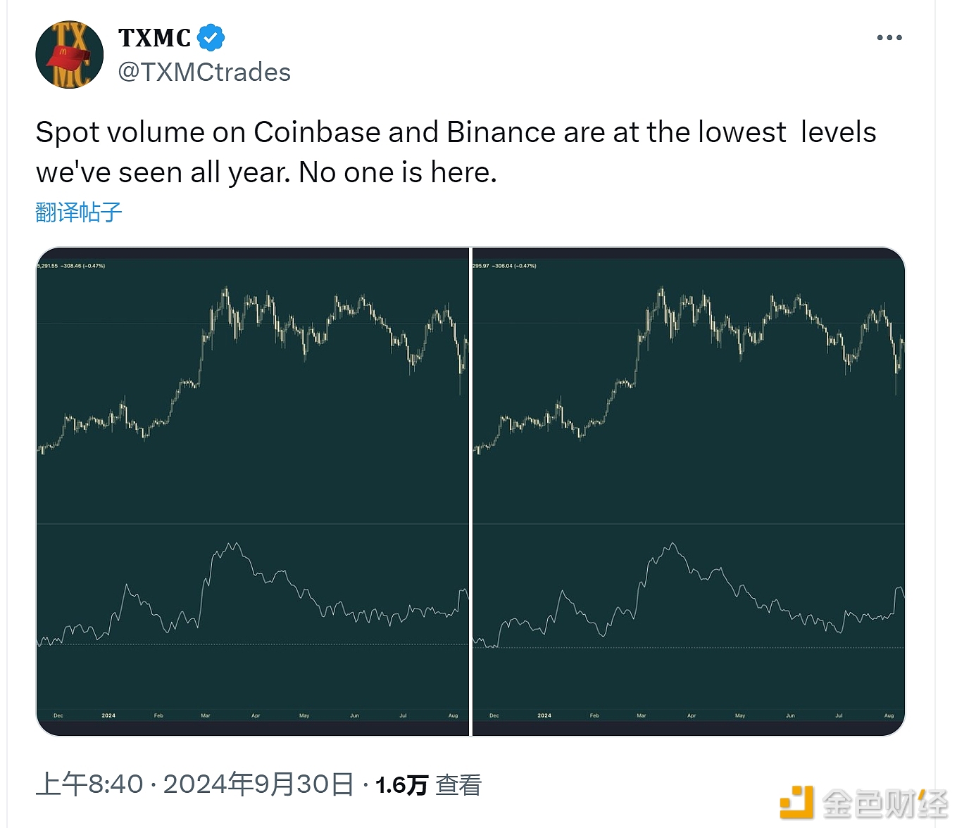 观点：Coinbase和币安的现货交易量处于今年以来最低水平