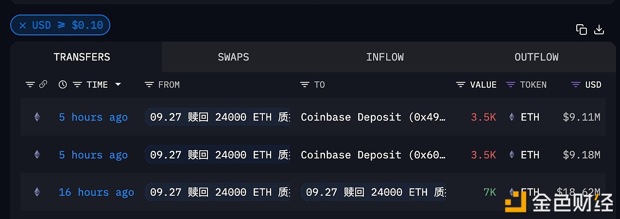 某巨鲸时隔两日再次卖出7000枚ETH，预计获利70万美元