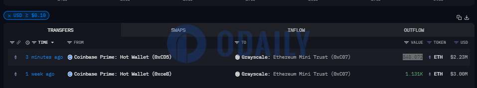 约848枚ETH转入灰度以太坊迷你信托基金，价值223万美元