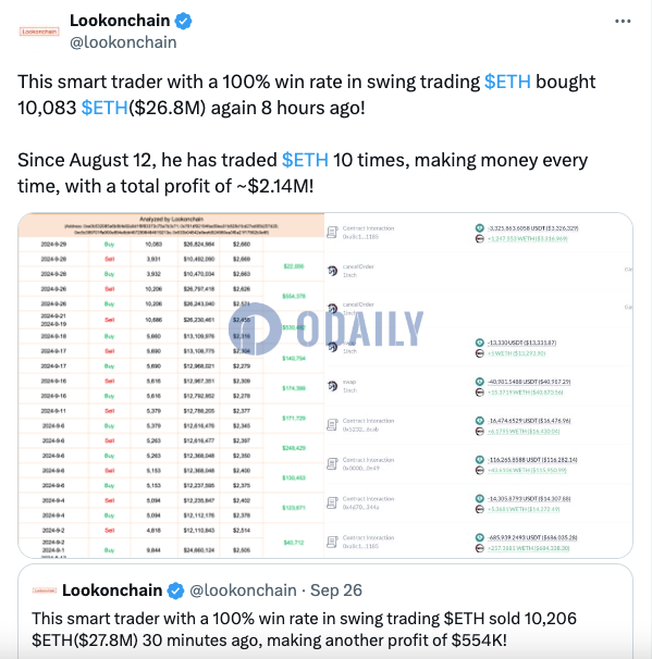 胜率100%的某ETH波段交易员8月12日以来交易10次ETH，共计获利约214万美元
