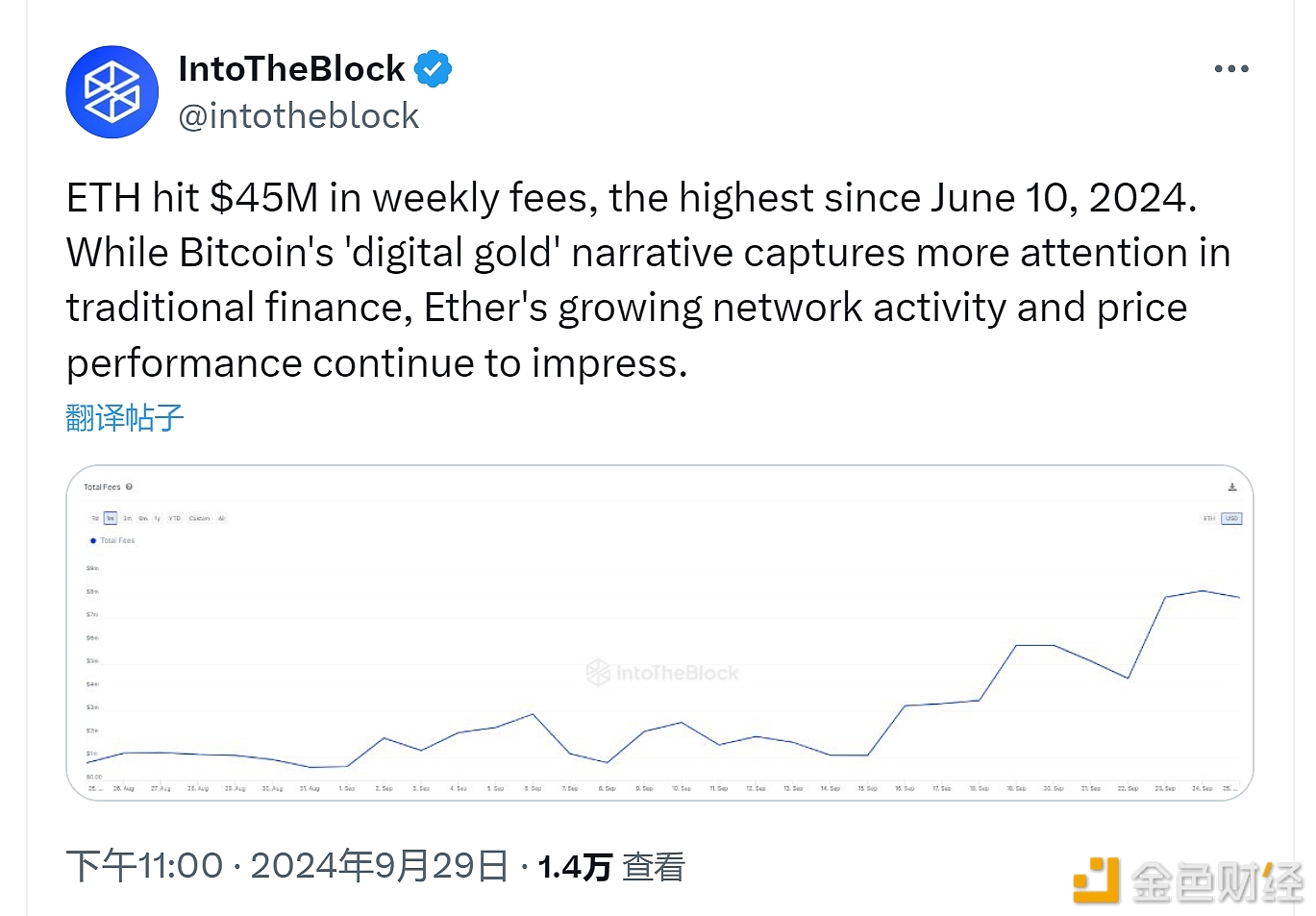 ETH周交易费用达4500万美元，创6月10日以来最高水平