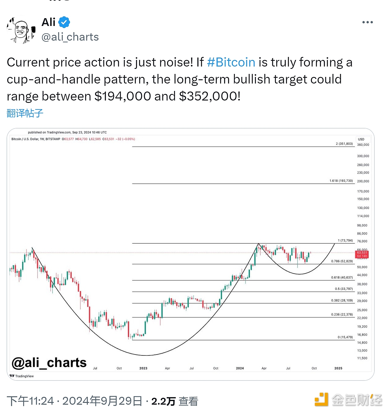 观点：若BTC形成杯柄模式，长期看涨目标或在194000美元至352000美元之间