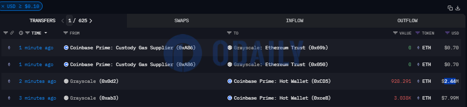 灰度向Coinbase Prime转移约3,966枚ETH