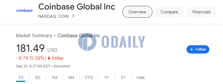 美股开盘三大股指普跌，Coinbase跌超5%