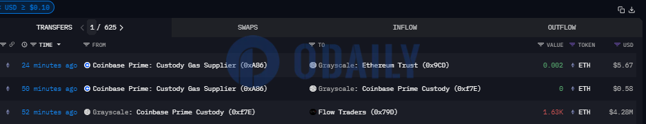 灰度向Flow Traders地址转移1630枚ETH