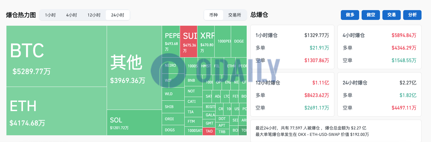 过去24小时全网爆仓2.27亿美元主爆多单，加密货币总市值跌破2.4万亿美元