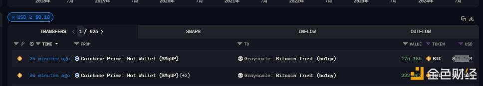 约398枚BTC从Coinbase Prime转入灰度比特币信托基金