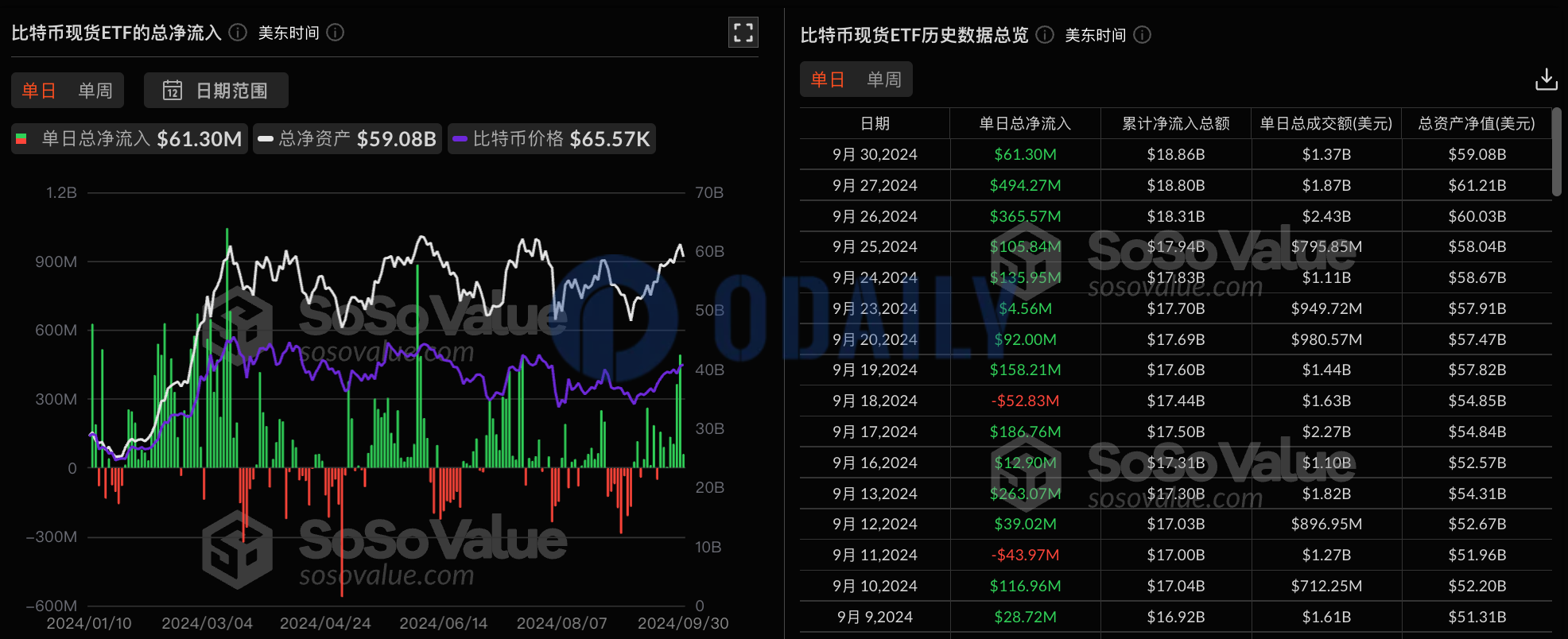 比特币现货ETF总资产净值为612.1亿美元，累计净流入188亿美元