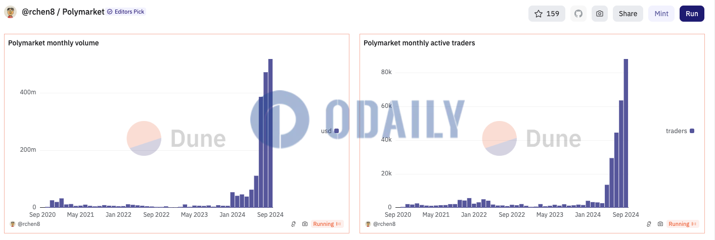 9月Polymarket交易量、活跃交易用户及新用户数均创新高