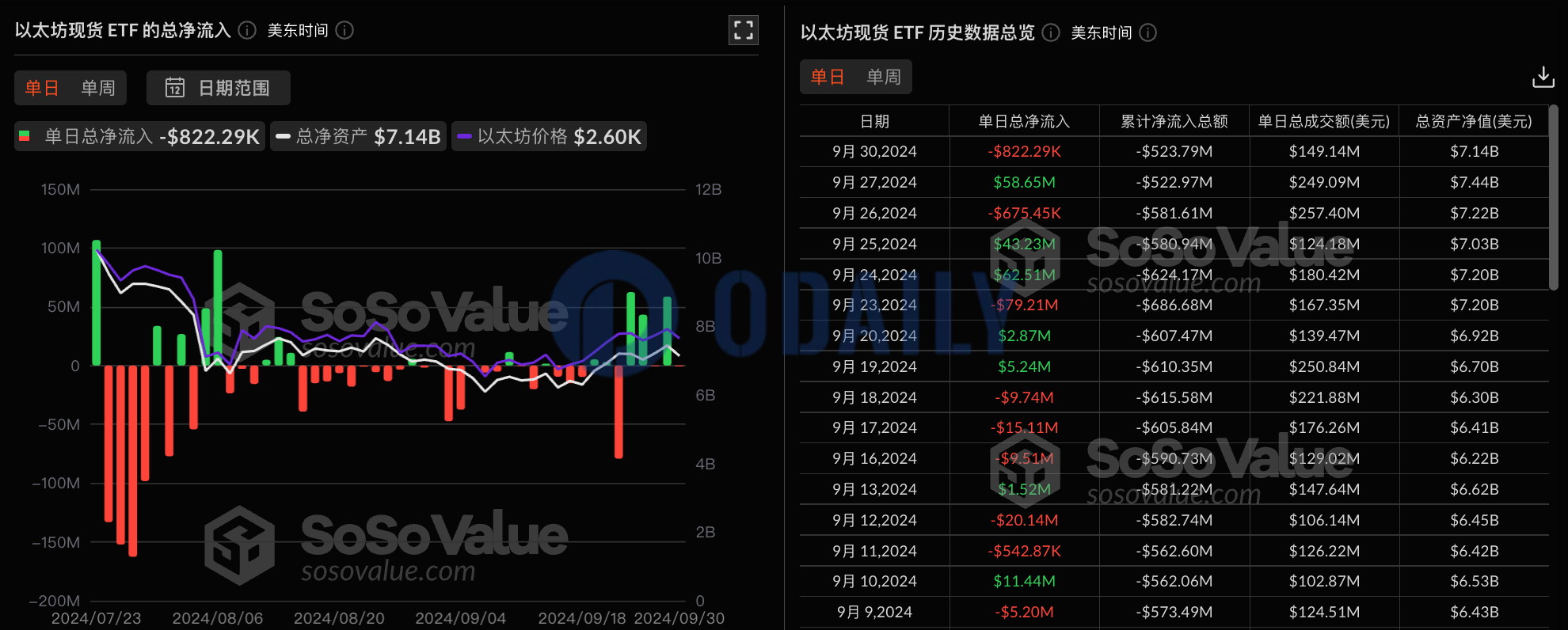 以太坊现货ETF总资产净值为71.4亿美元，累计净流出5.24亿美元